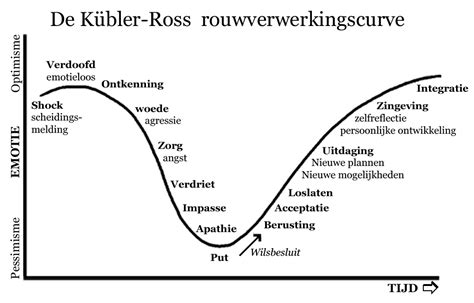 rouwfasen|Fases van het rouwproces: de vijf fases volgens Kübler